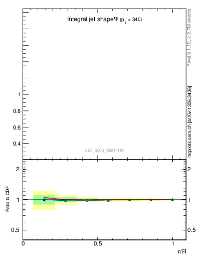 Plot of js_int in 1960 GeV ppbar collisions