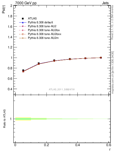 Plot of js_int in 7000 GeV pp collisions