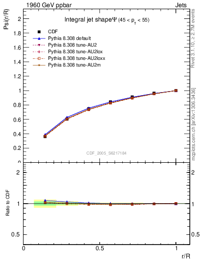 Plot of js_int in 1960 GeV ppbar collisions