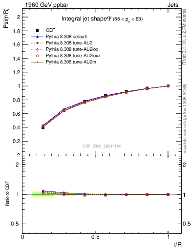 Plot of js_int in 1960 GeV ppbar collisions