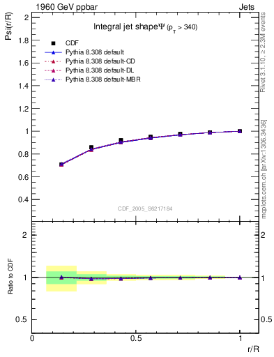 Plot of js_int in 1960 GeV ppbar collisions