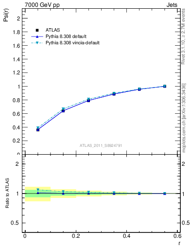 Plot of js_int in 7000 GeV pp collisions