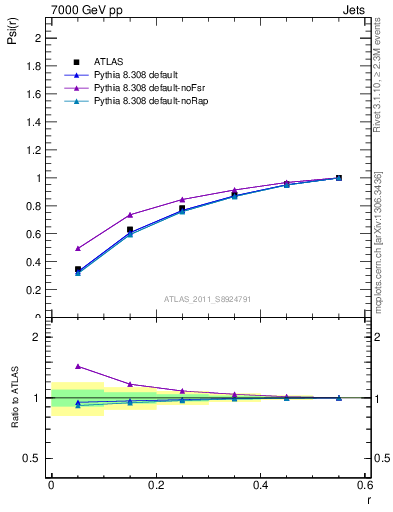 Plot of js_int in 7000 GeV pp collisions