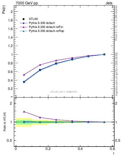 Plot of js_int in 7000 GeV pp collisions