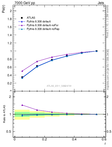 Plot of js_int in 7000 GeV pp collisions