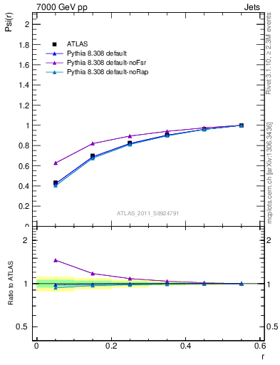 Plot of js_int in 7000 GeV pp collisions
