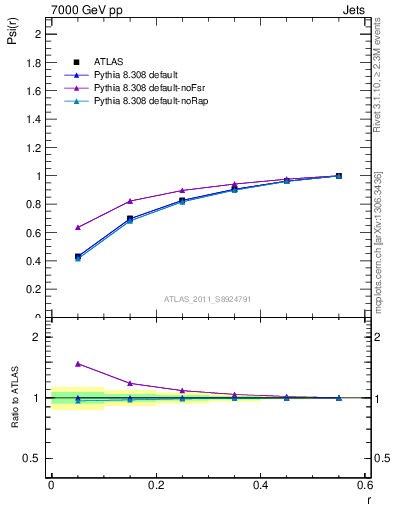 Plot of js_int in 7000 GeV pp collisions