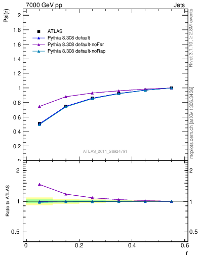 Plot of js_int in 7000 GeV pp collisions