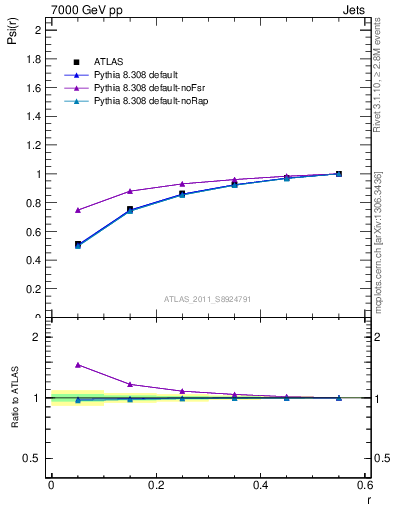 Plot of js_int in 7000 GeV pp collisions