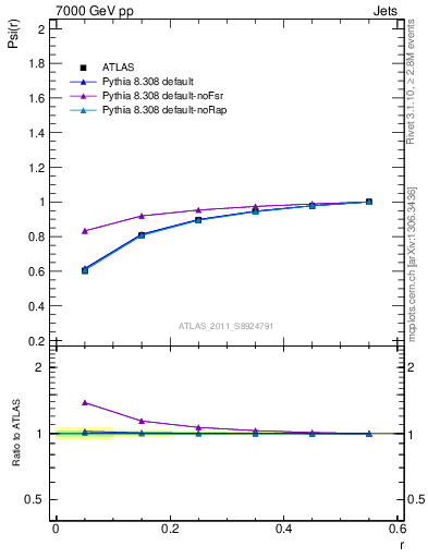 Plot of js_int in 7000 GeV pp collisions