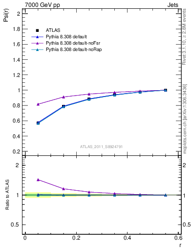 Plot of js_int in 7000 GeV pp collisions