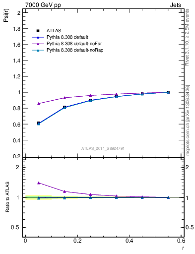 Plot of js_int in 7000 GeV pp collisions