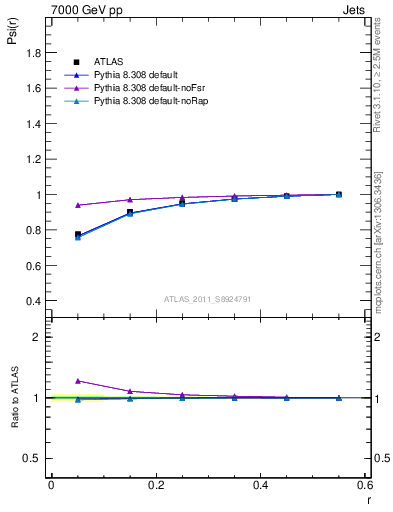 Plot of js_int in 7000 GeV pp collisions