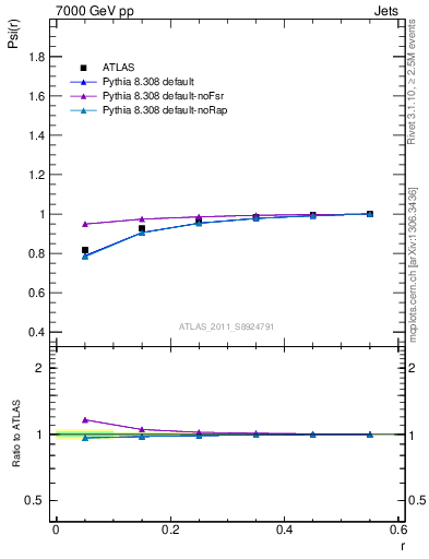 Plot of js_int in 7000 GeV pp collisions