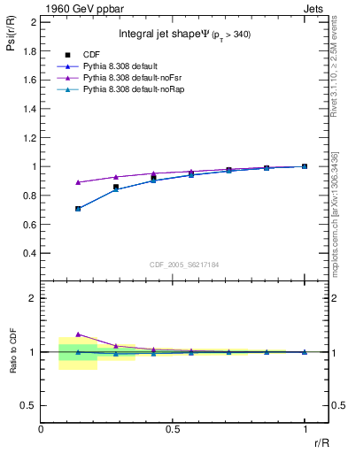 Plot of js_int in 1960 GeV ppbar collisions