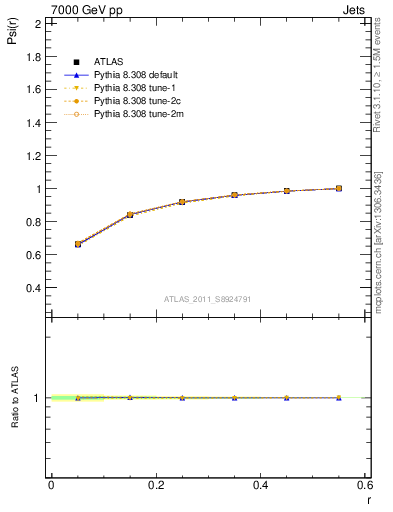Plot of js_int in 7000 GeV pp collisions