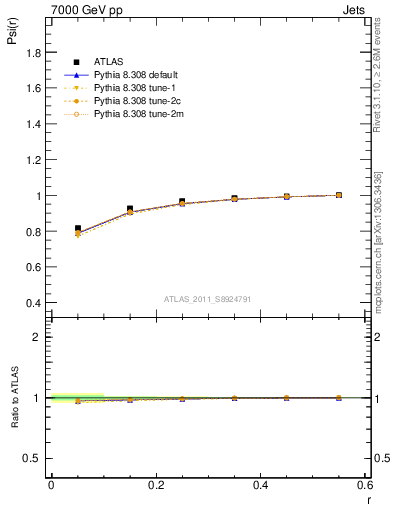 Plot of js_int in 7000 GeV pp collisions