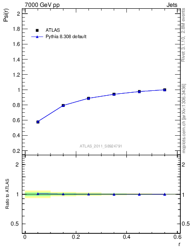 Plot of js_int in 7000 GeV pp collisions