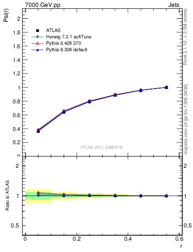 Plot of js_int in 7000 GeV pp collisions