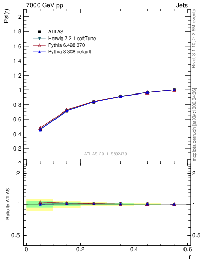 Plot of js_int in 7000 GeV pp collisions