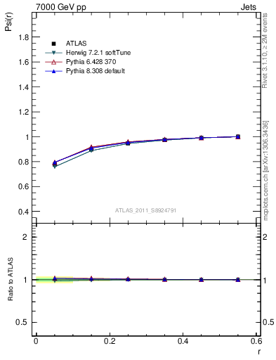 Plot of js_int in 7000 GeV pp collisions