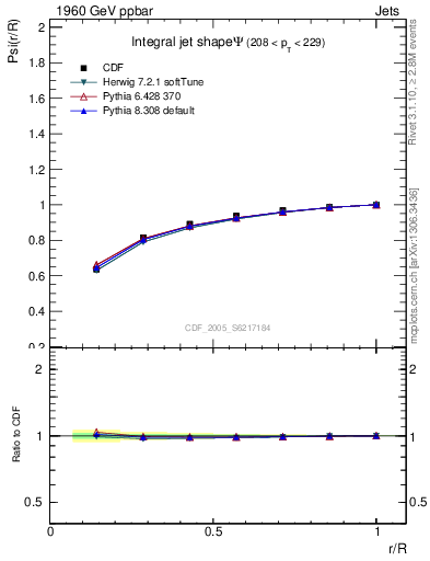 Plot of js_int in 1960 GeV ppbar collisions