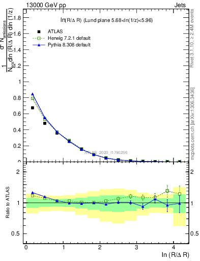 Plot of lund_R in 13000 GeV pp collisions