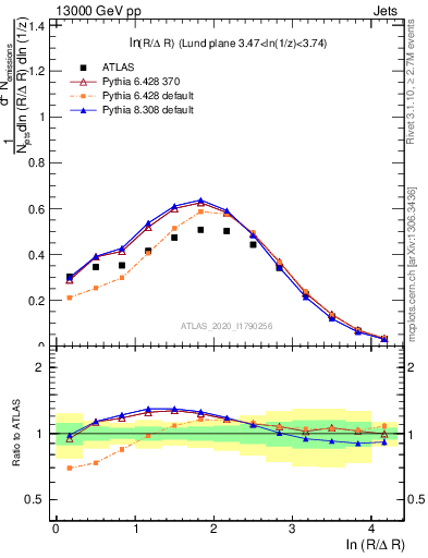 Plot of lund_R in 13000 GeV pp collisions
