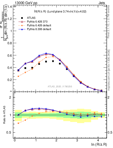 Plot of lund_R in 13000 GeV pp collisions