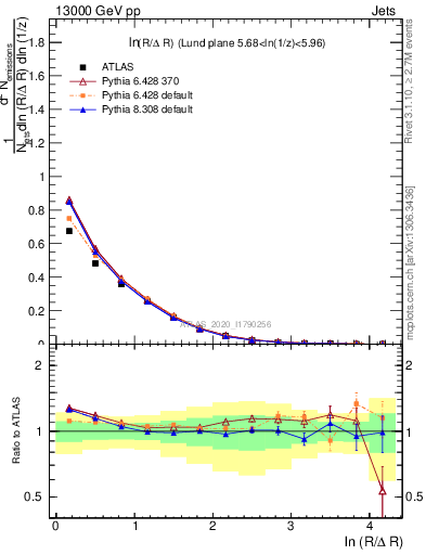 Plot of lund_R in 13000 GeV pp collisions