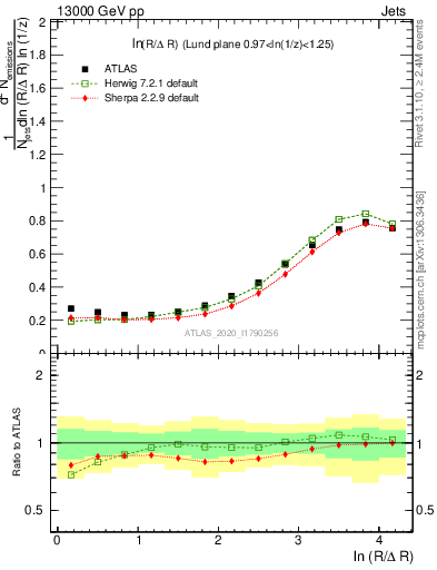 Plot of lund_R in 13000 GeV pp collisions