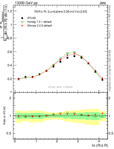 Plot of lund_R in 13000 GeV pp collisions