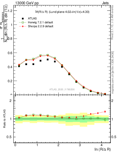 Plot of lund_R in 13000 GeV pp collisions