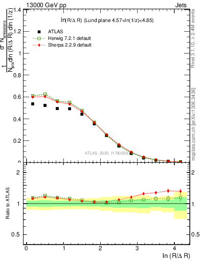 Plot of lund_R in 13000 GeV pp collisions
