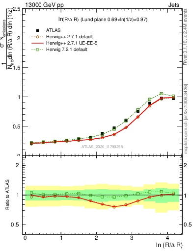 Plot of lund_R in 13000 GeV pp collisions