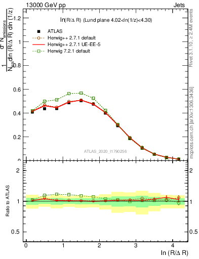Plot of lund_R in 13000 GeV pp collisions