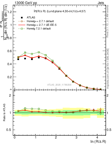 Plot of lund_R in 13000 GeV pp collisions