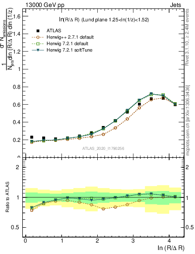 Plot of lund_R in 13000 GeV pp collisions