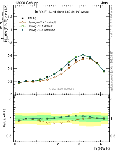 Plot of lund_R in 13000 GeV pp collisions