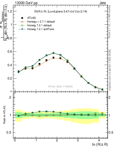 Plot of lund_R in 13000 GeV pp collisions