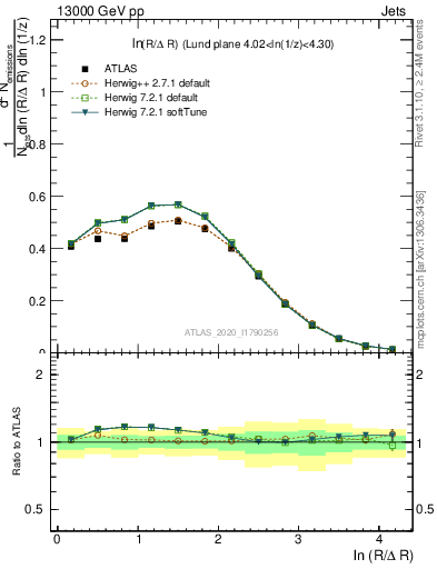 Plot of lund_R in 13000 GeV pp collisions