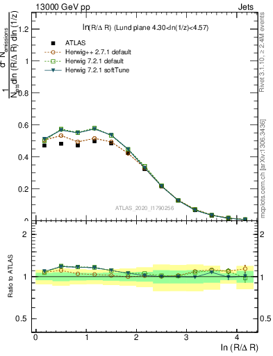Plot of lund_R in 13000 GeV pp collisions