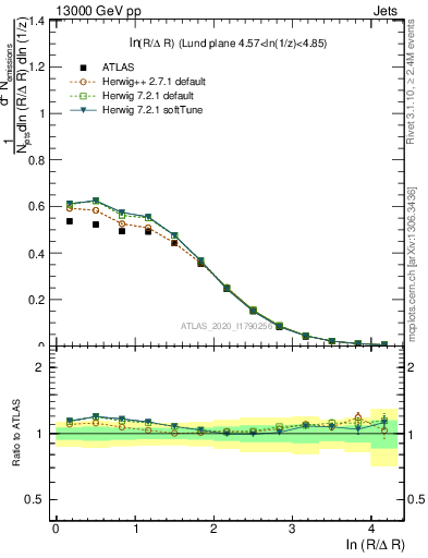 Plot of lund_R in 13000 GeV pp collisions
