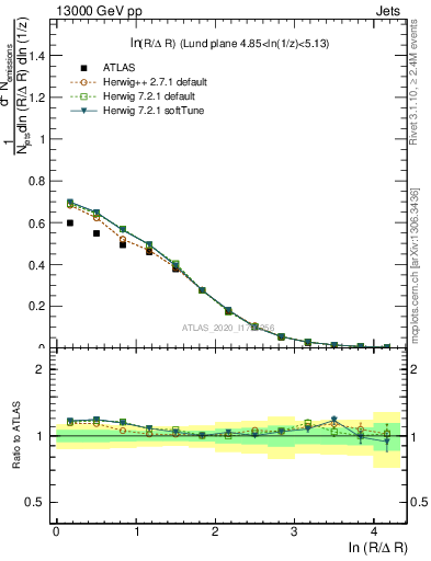 Plot of lund_R in 13000 GeV pp collisions