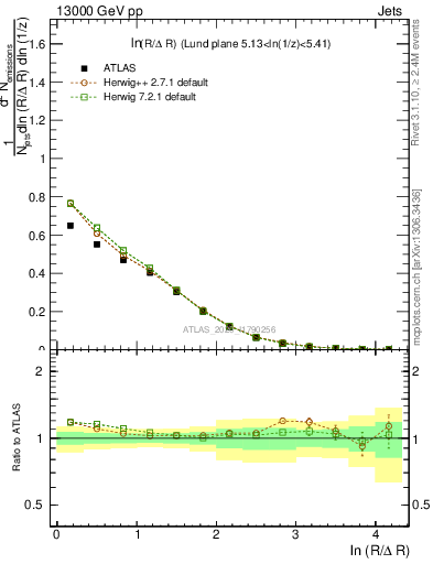 Plot of lund_R in 13000 GeV pp collisions