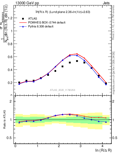 Plot of lund_R in 13000 GeV pp collisions