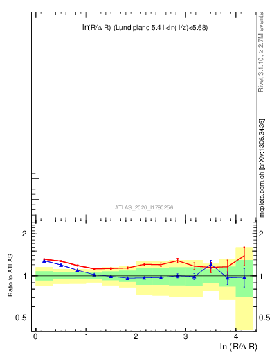 Plot of lund_R in 13000 GeV pp collisions