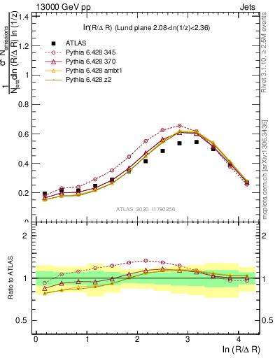 Plot of lund_R in 13000 GeV pp collisions