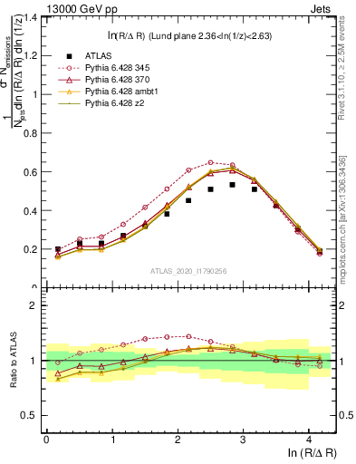 Plot of lund_R in 13000 GeV pp collisions