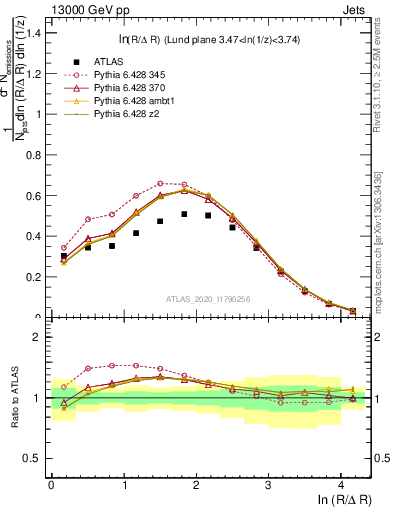 Plot of lund_R in 13000 GeV pp collisions